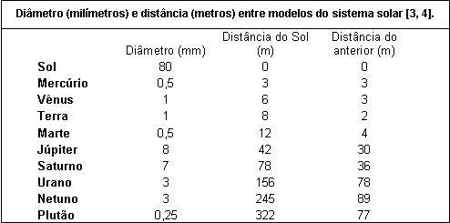 Projeto - Sistema solar em escala reduzida